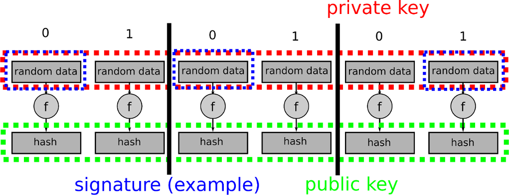 Lamport Diffie